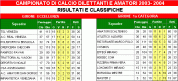 Stagione 2003/04